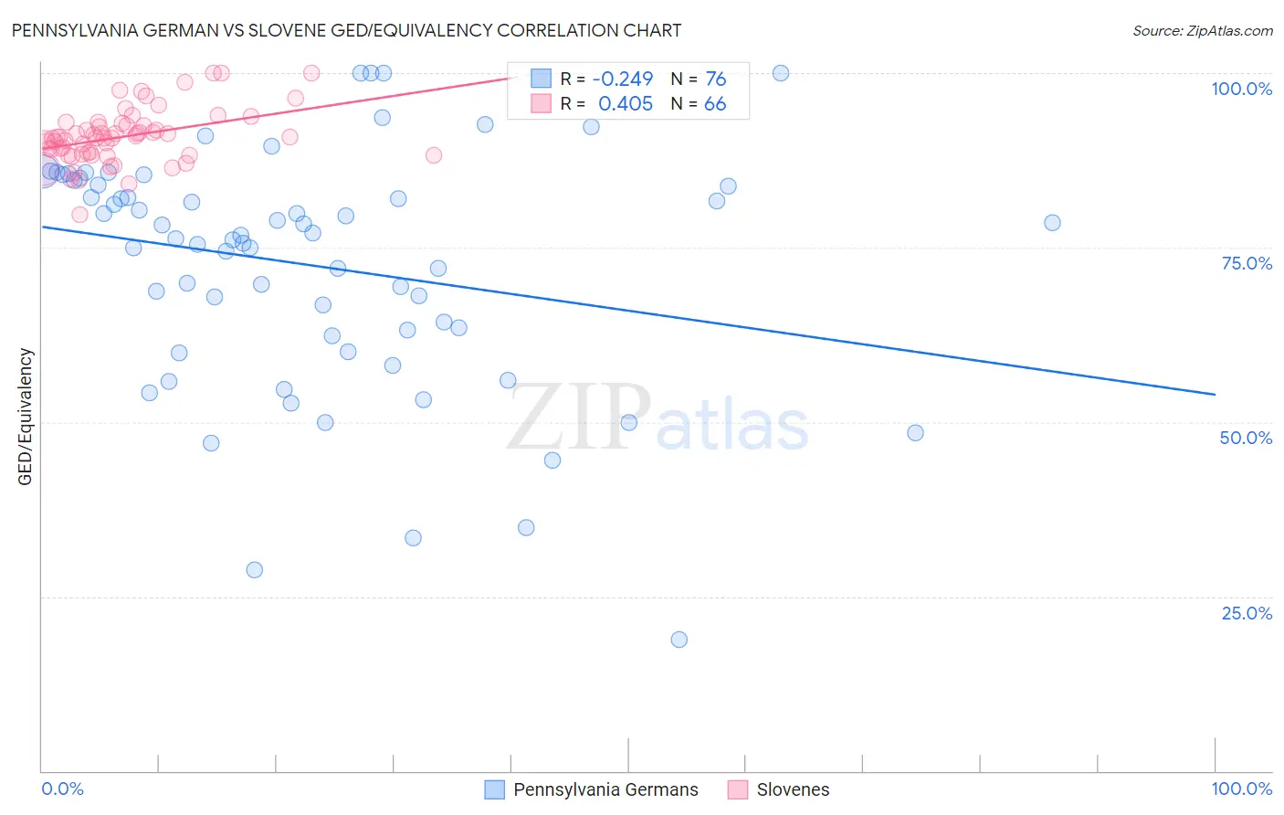 Pennsylvania German vs Slovene GED/Equivalency