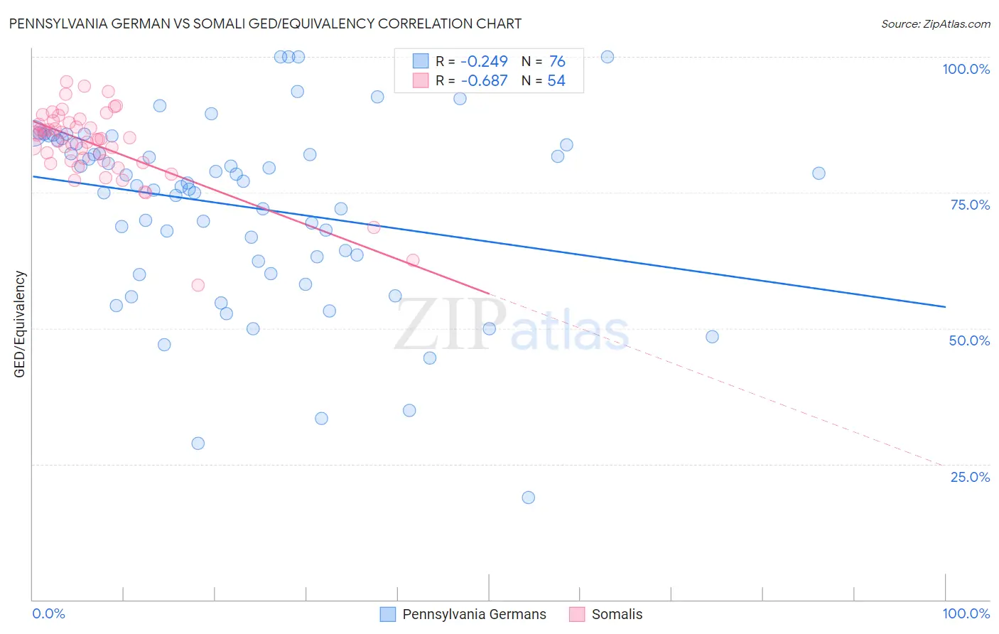 Pennsylvania German vs Somali GED/Equivalency