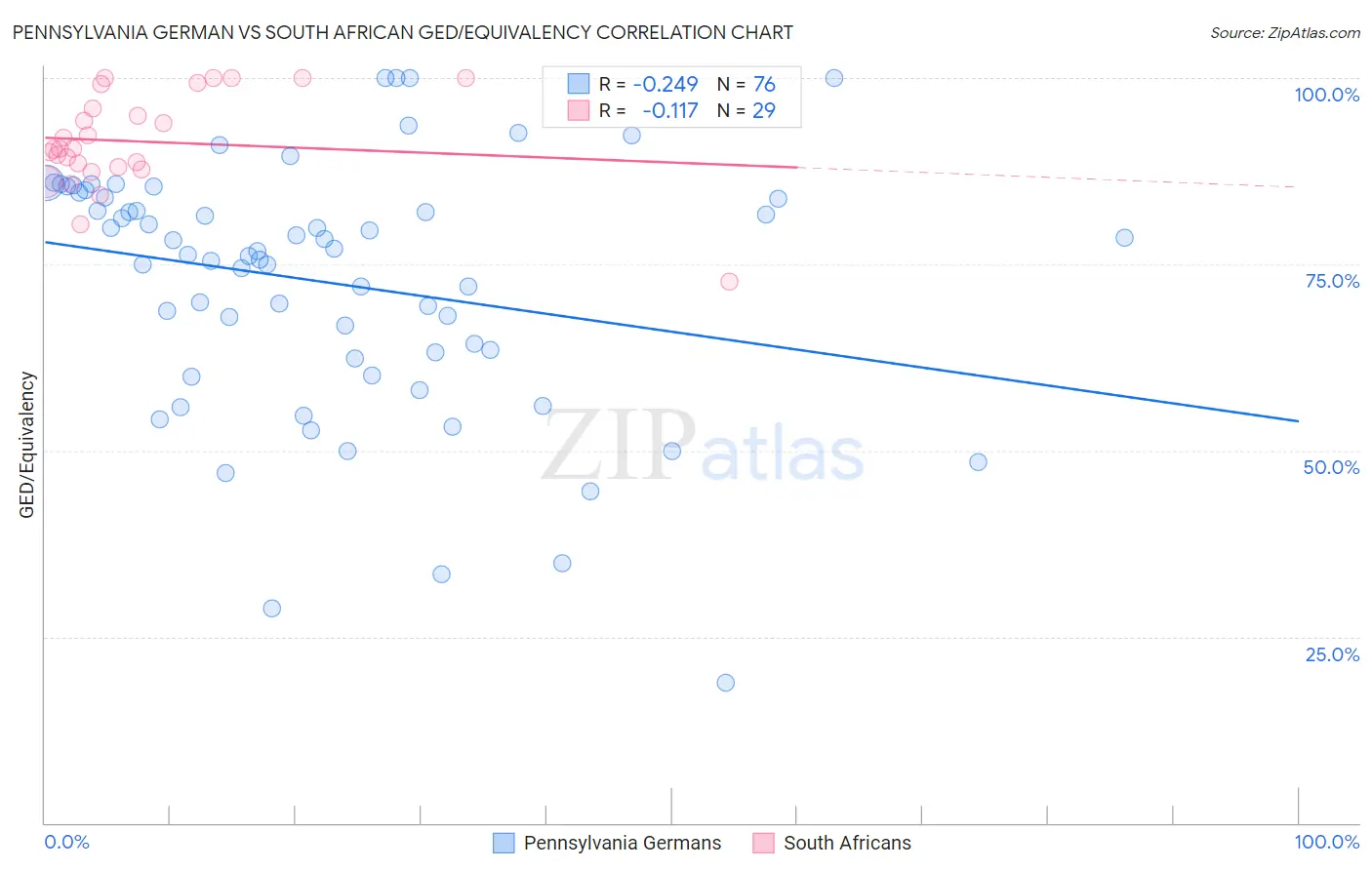 Pennsylvania German vs South African GED/Equivalency