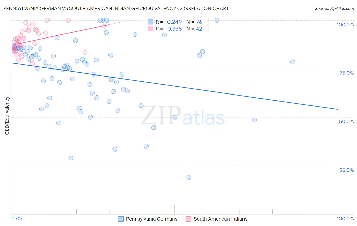 Pennsylvania German vs South American Indian GED/Equivalency