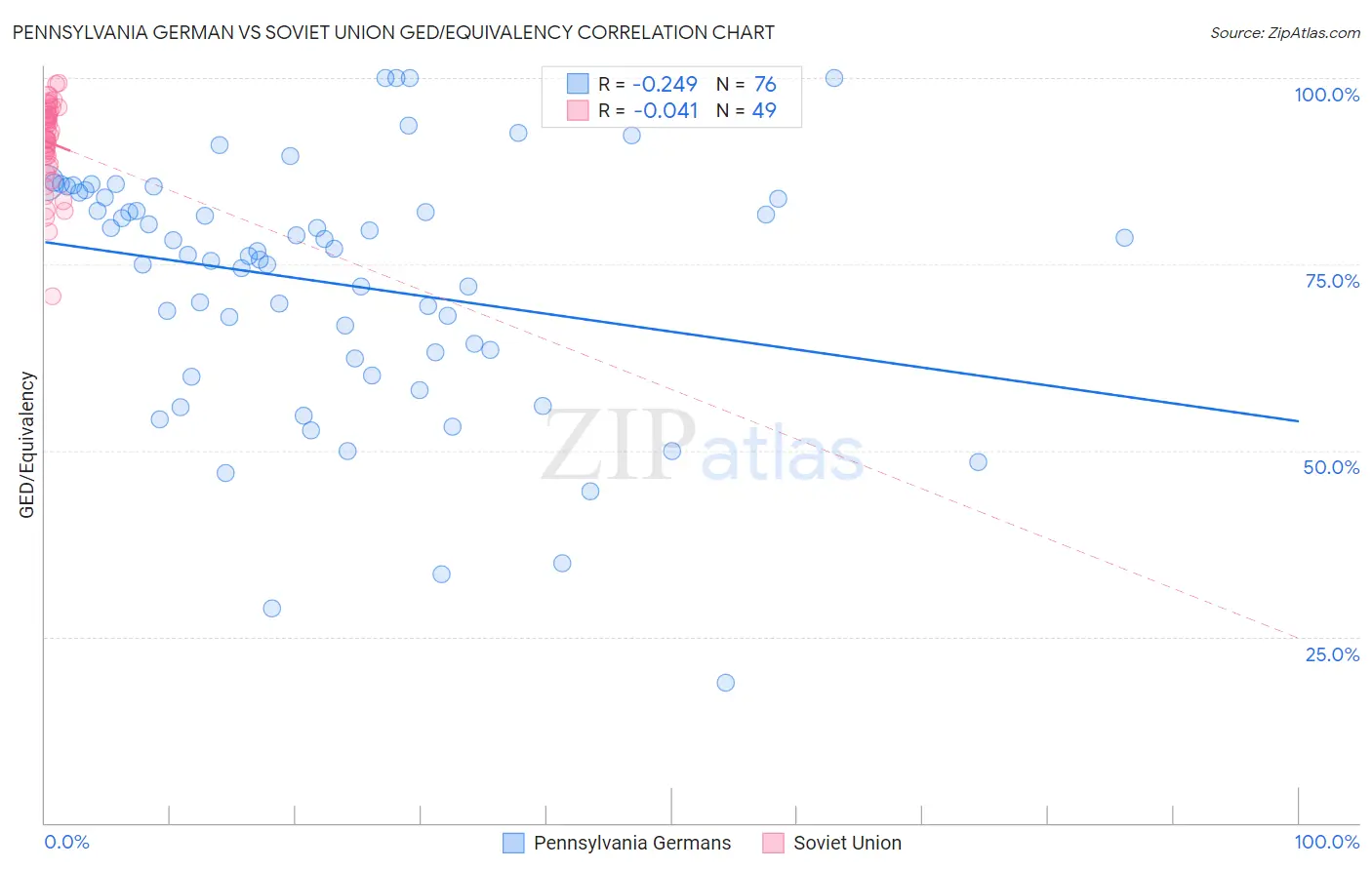 Pennsylvania German vs Soviet Union GED/Equivalency