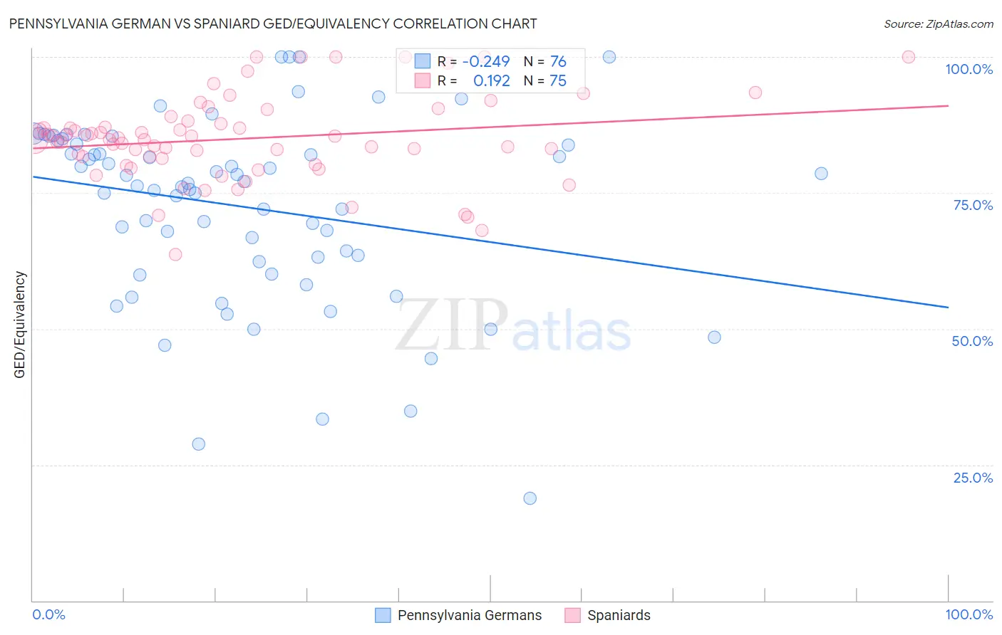 Pennsylvania German vs Spaniard GED/Equivalency