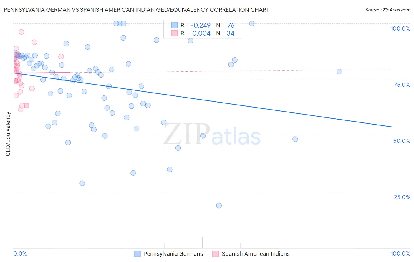 Pennsylvania German vs Spanish American Indian GED/Equivalency