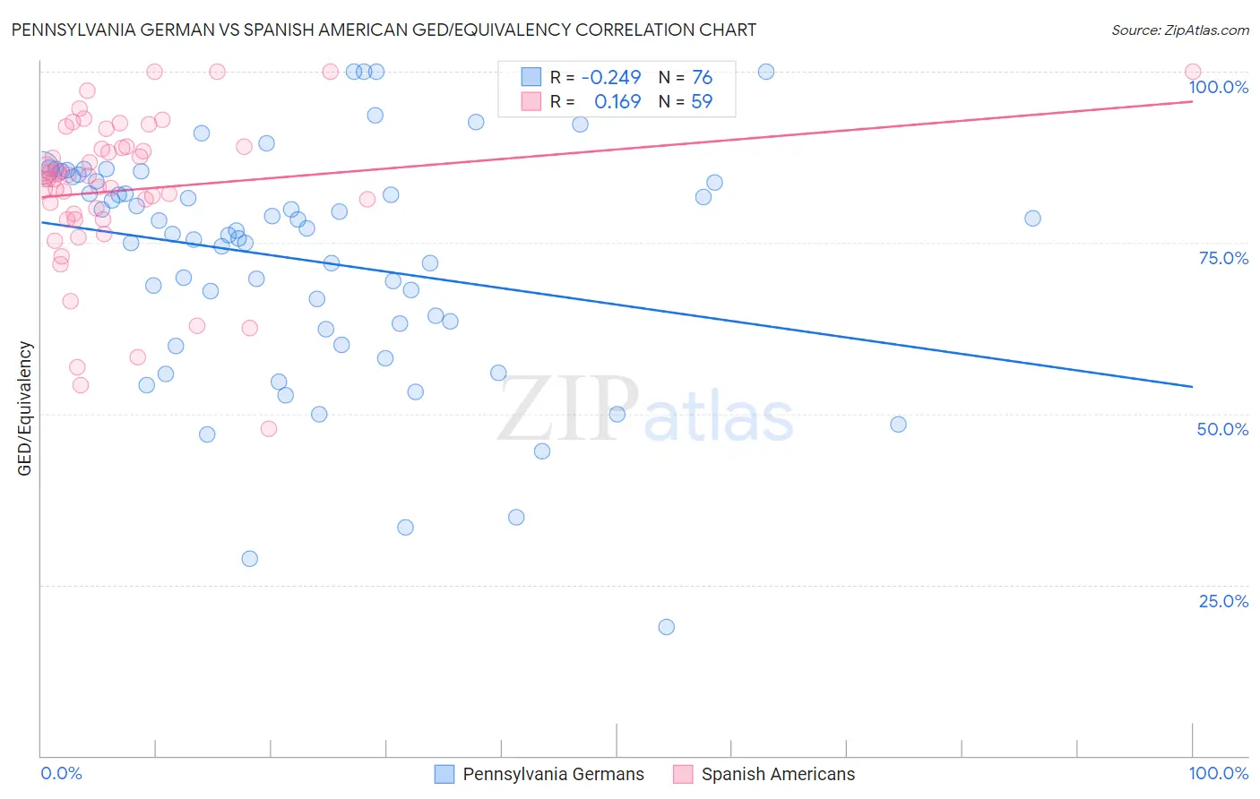 Pennsylvania German vs Spanish American GED/Equivalency