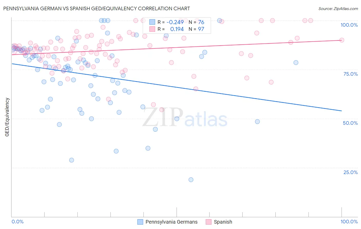 Pennsylvania German vs Spanish GED/Equivalency
