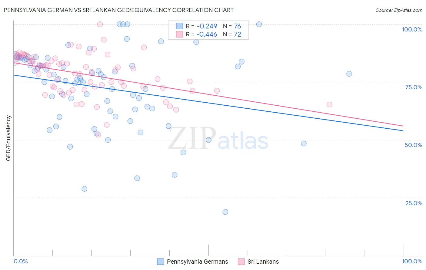 Pennsylvania German vs Sri Lankan GED/Equivalency