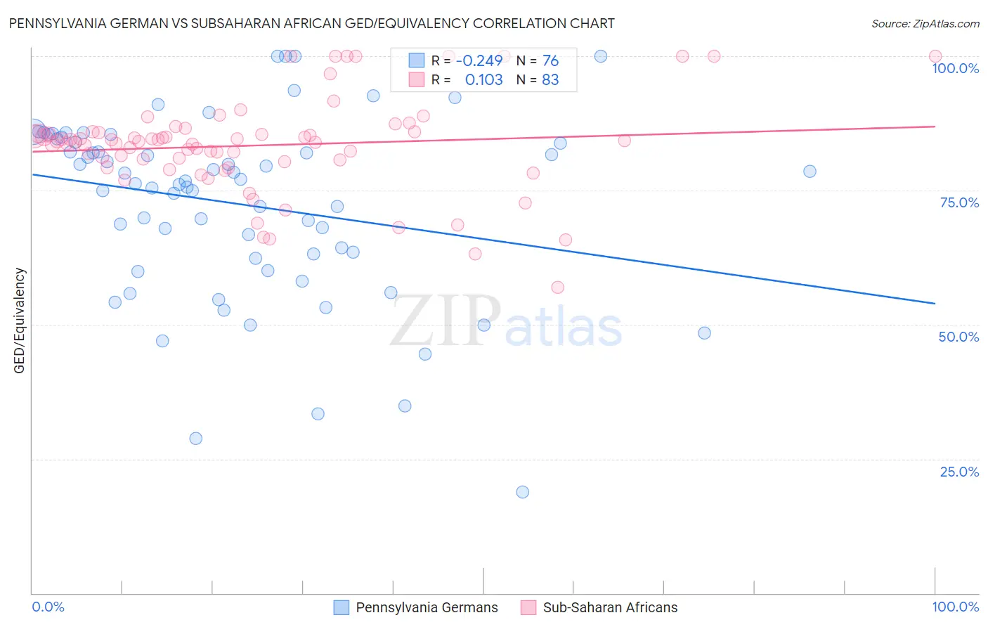 Pennsylvania German vs Subsaharan African GED/Equivalency