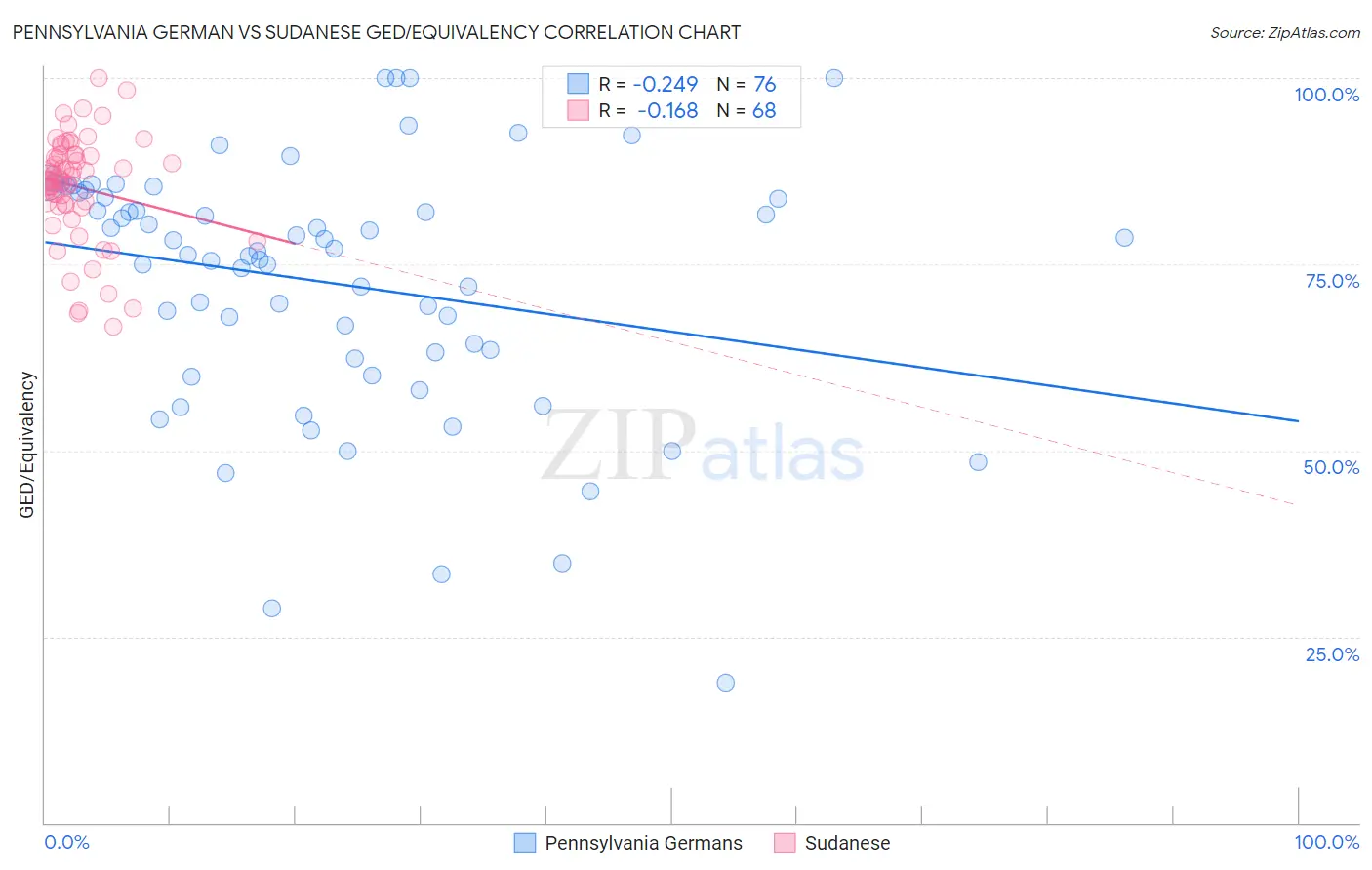 Pennsylvania German vs Sudanese GED/Equivalency