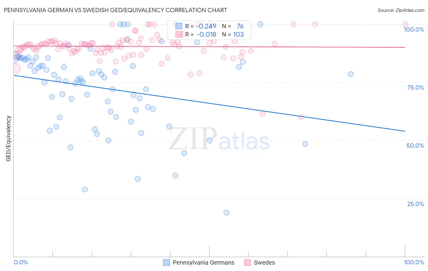 Pennsylvania German vs Swedish GED/Equivalency