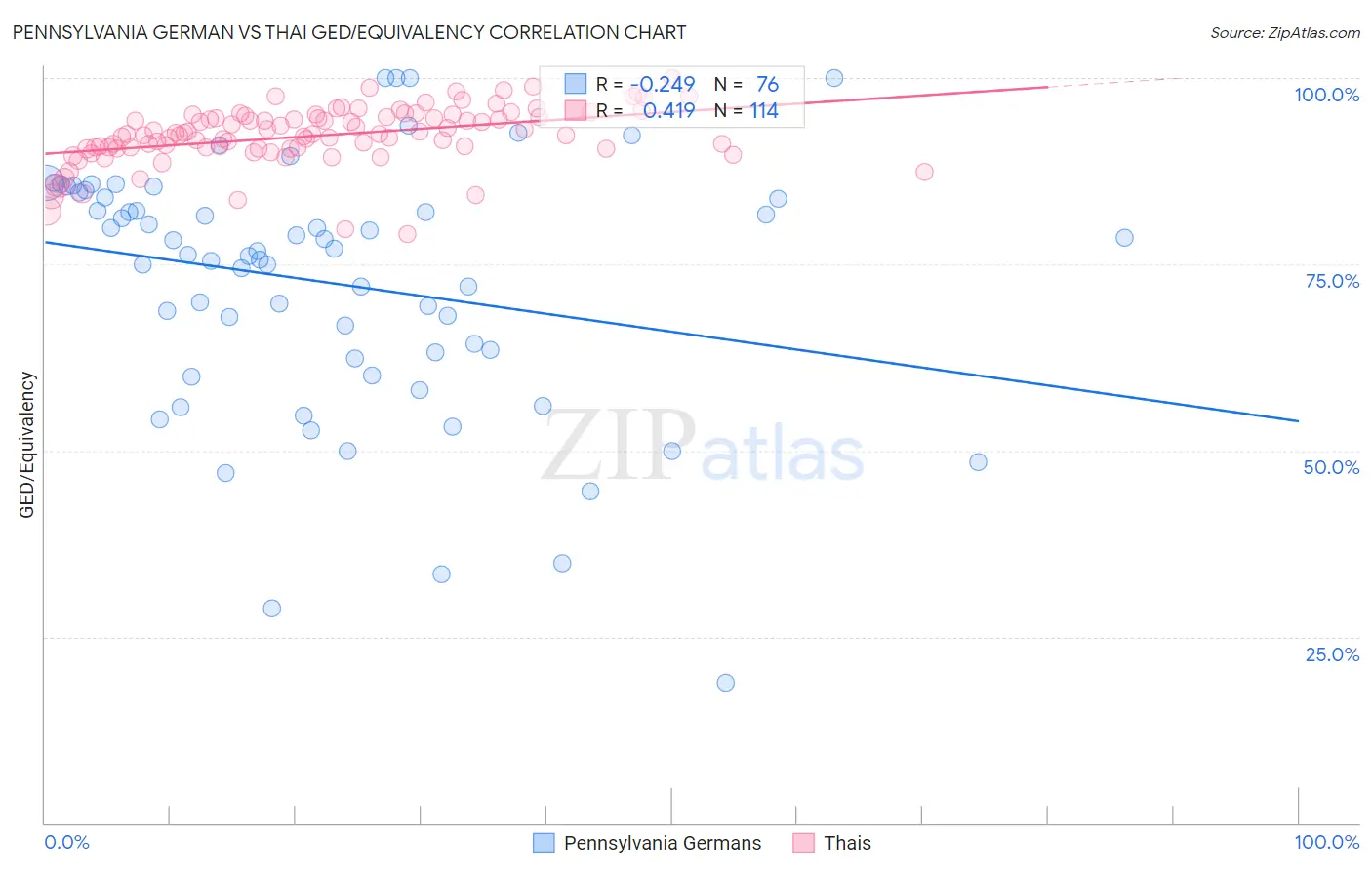 Pennsylvania German vs Thai GED/Equivalency