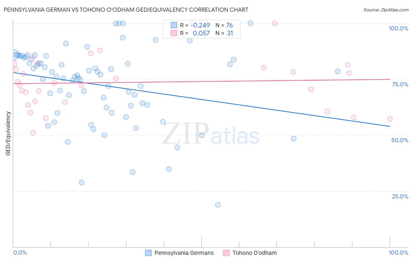 Pennsylvania German vs Tohono O'odham GED/Equivalency