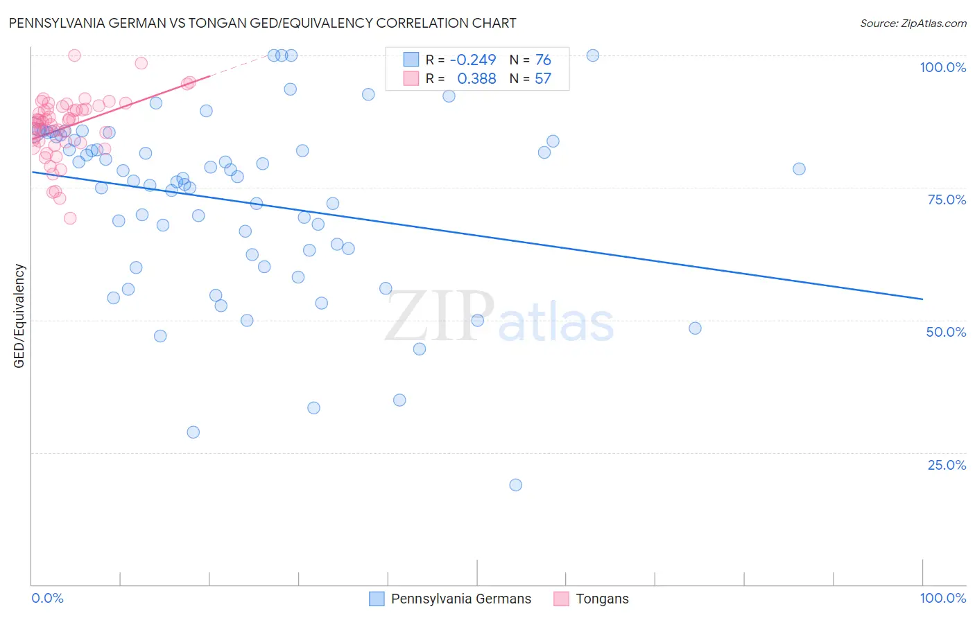 Pennsylvania German vs Tongan GED/Equivalency