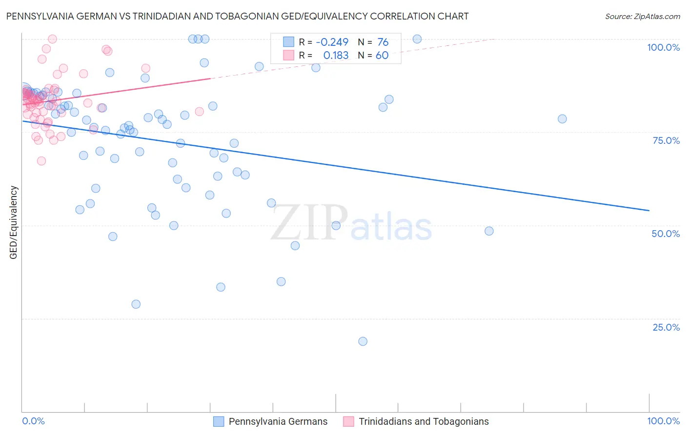 Pennsylvania German vs Trinidadian and Tobagonian GED/Equivalency