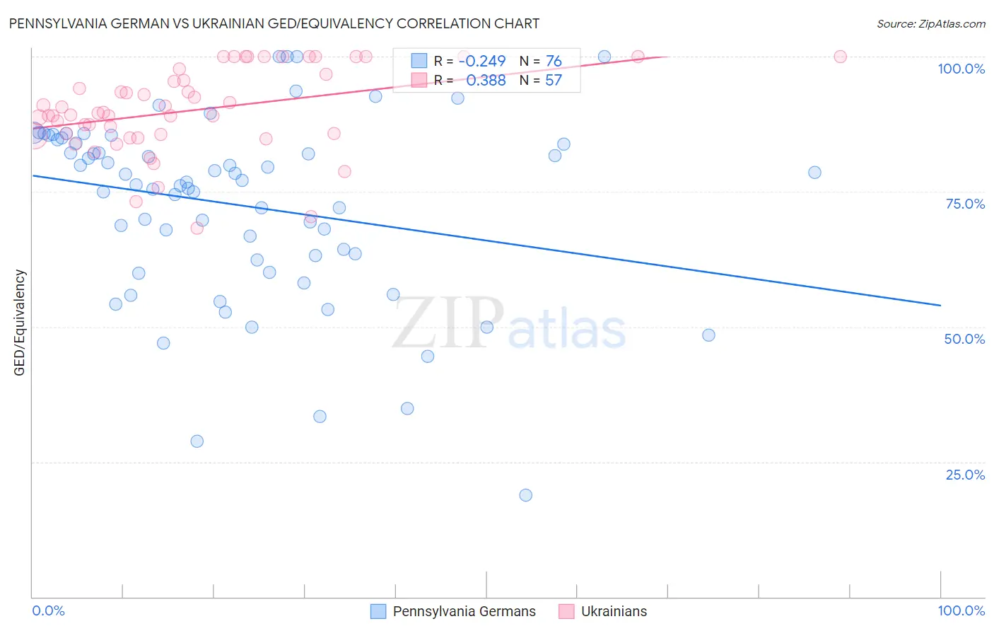 Pennsylvania German vs Ukrainian GED/Equivalency