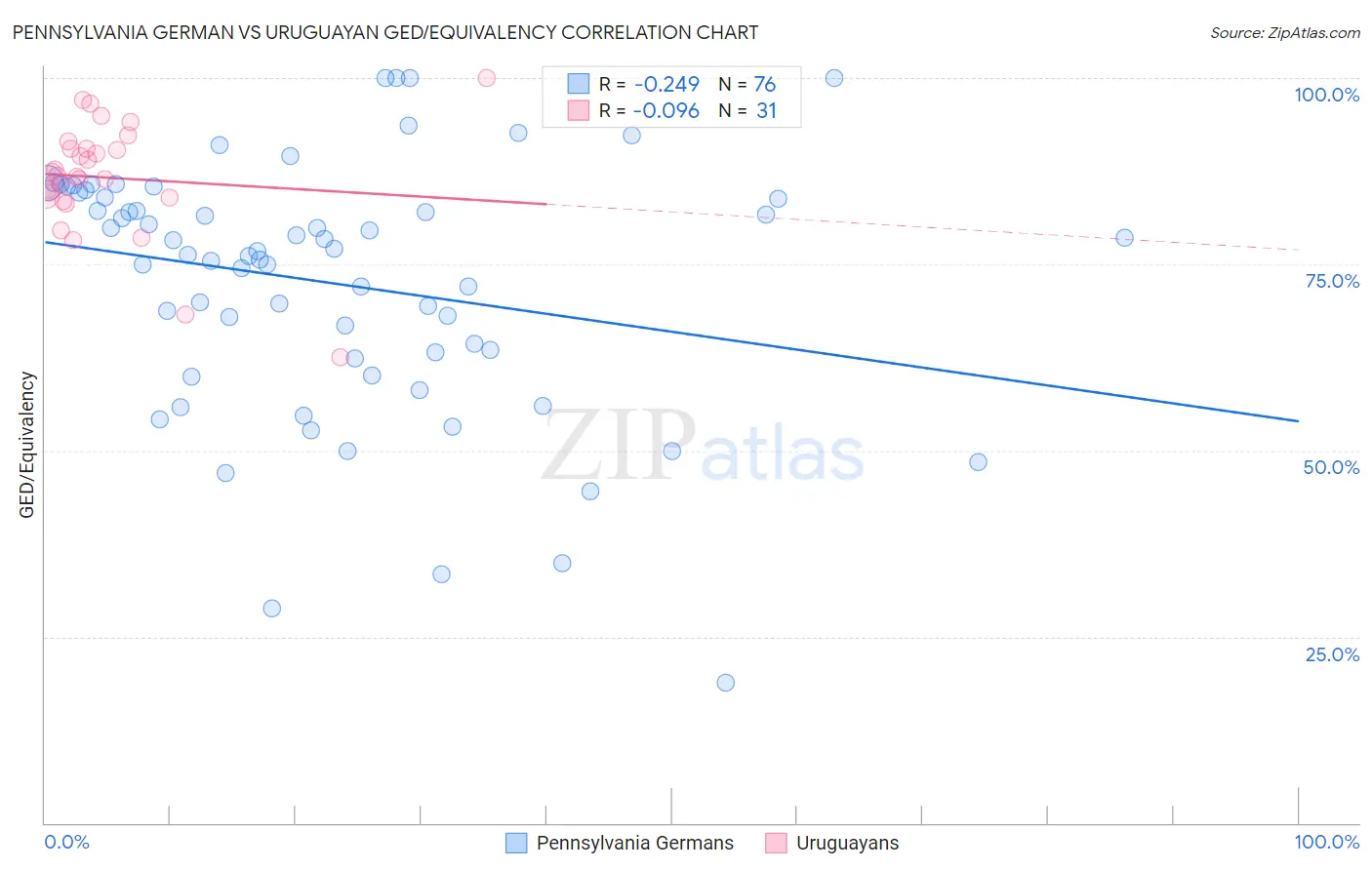 Pennsylvania German vs Uruguayan GED/Equivalency