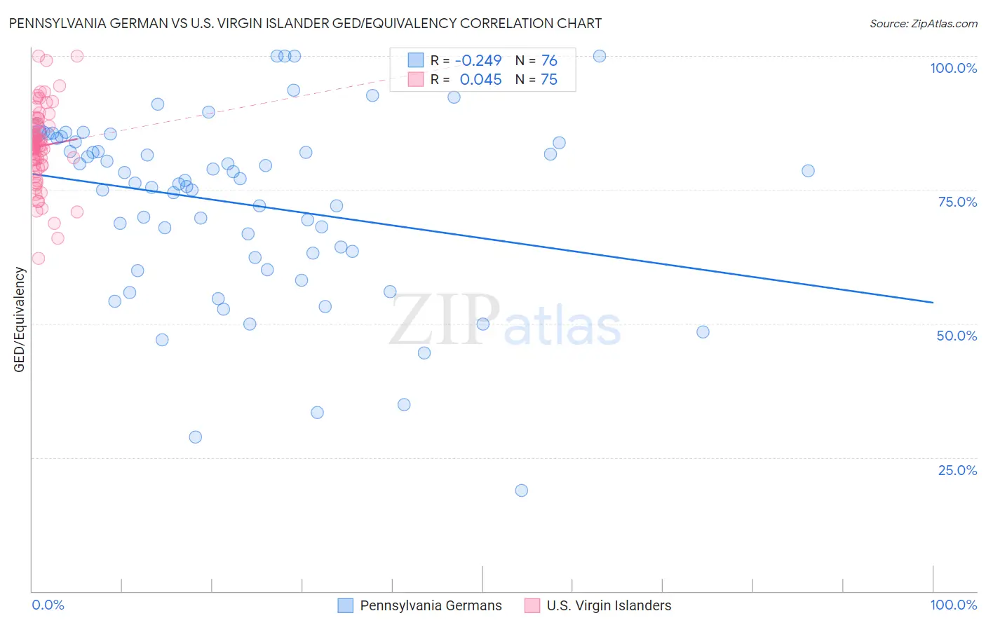 Pennsylvania German vs U.S. Virgin Islander GED/Equivalency