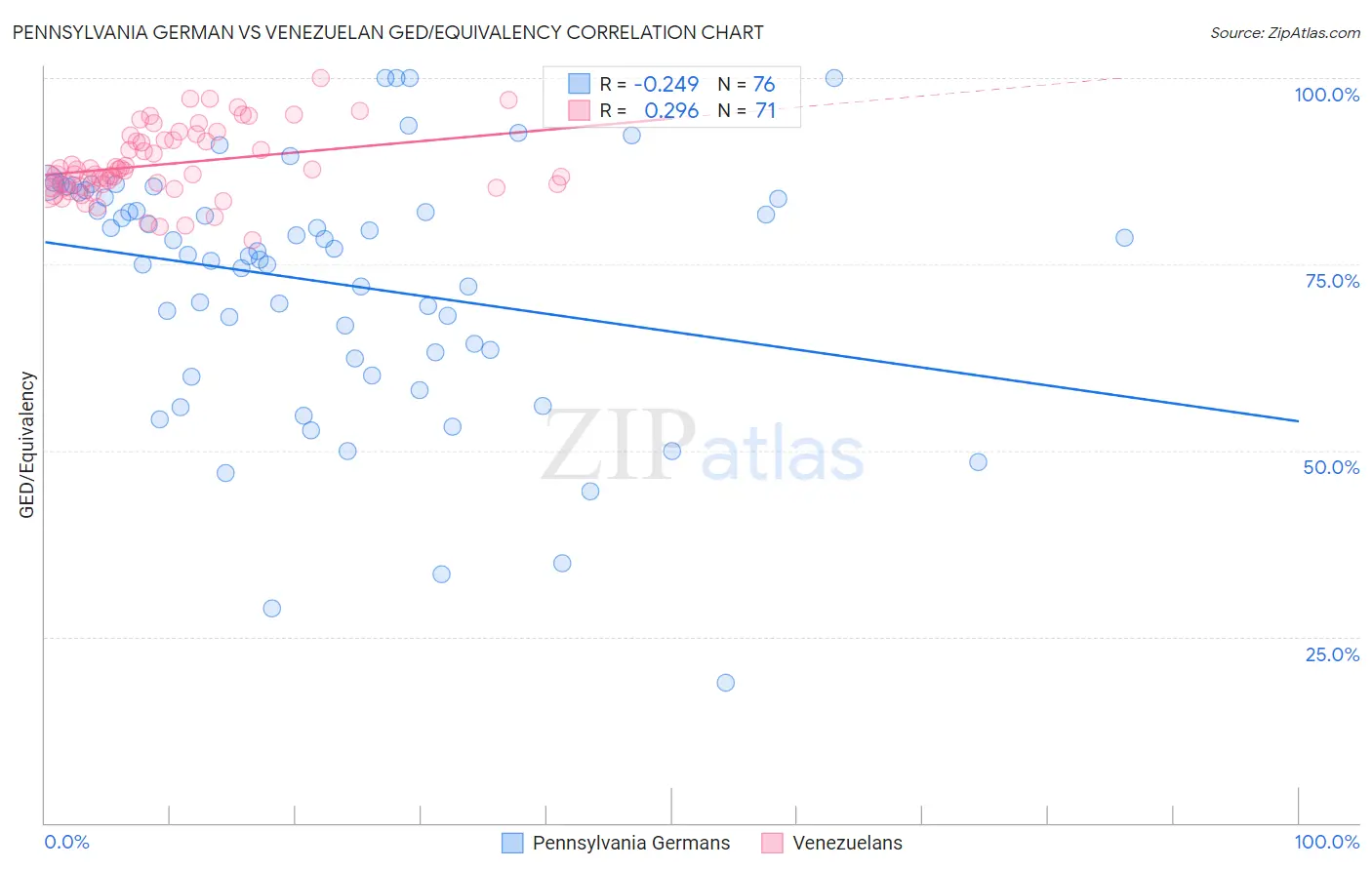 Pennsylvania German vs Venezuelan GED/Equivalency