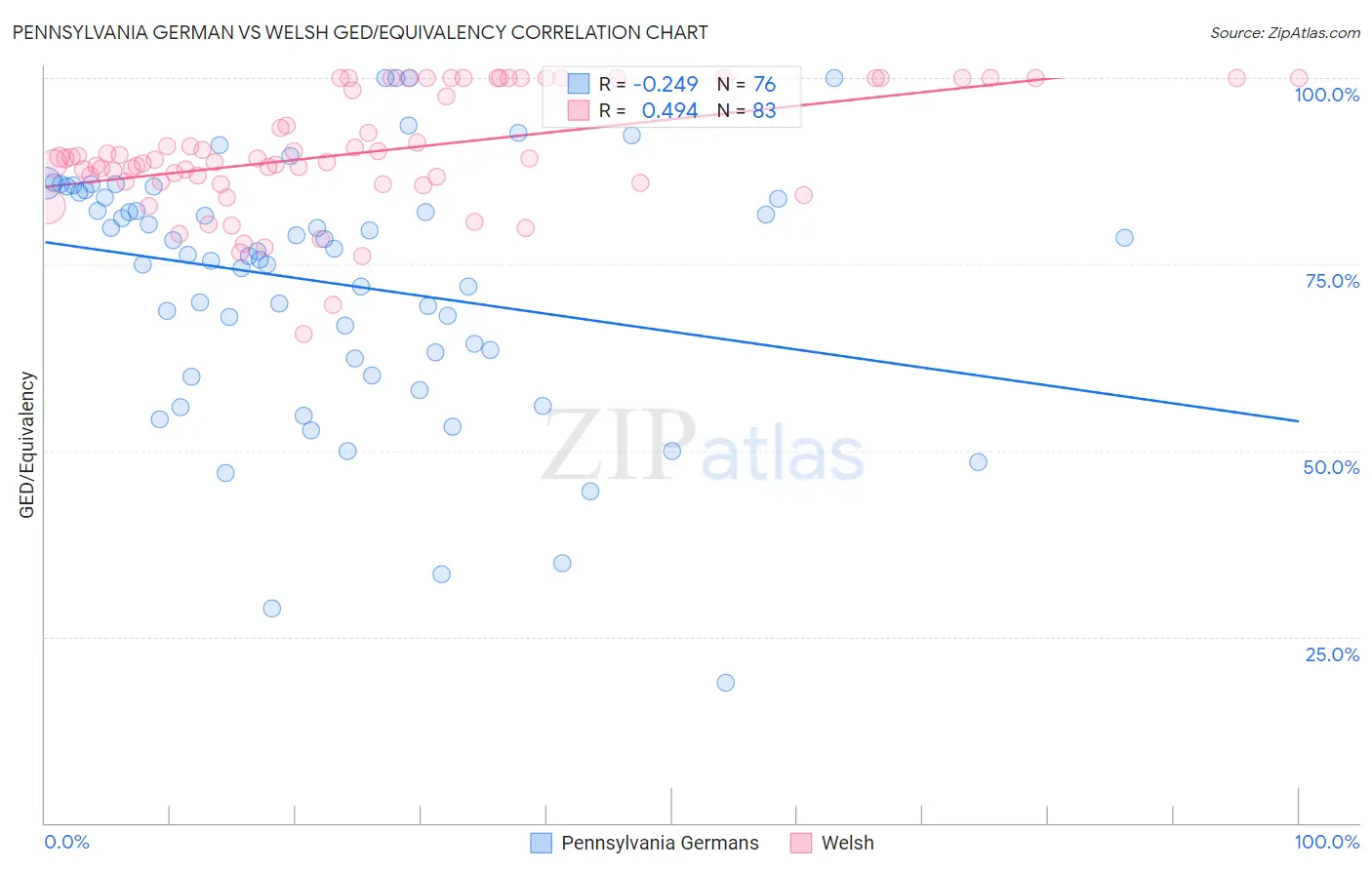 Pennsylvania German vs Welsh GED/Equivalency