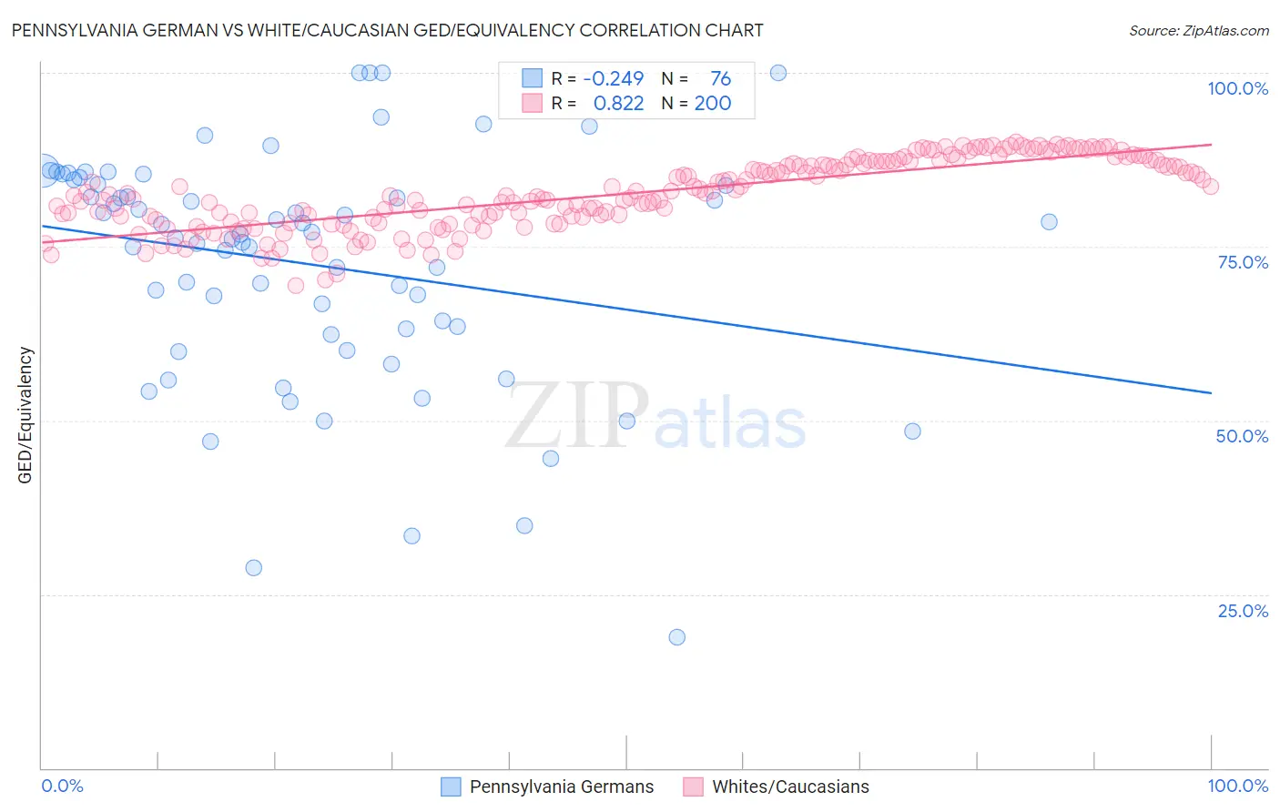 Pennsylvania German vs White/Caucasian GED/Equivalency