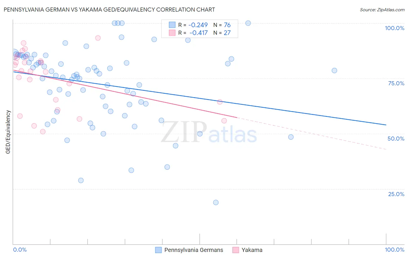 Pennsylvania German vs Yakama GED/Equivalency