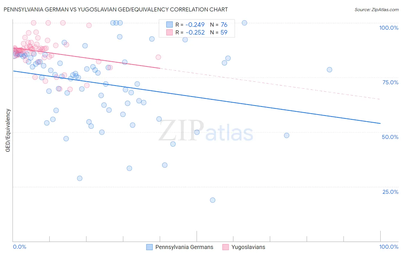 Pennsylvania German vs Yugoslavian GED/Equivalency