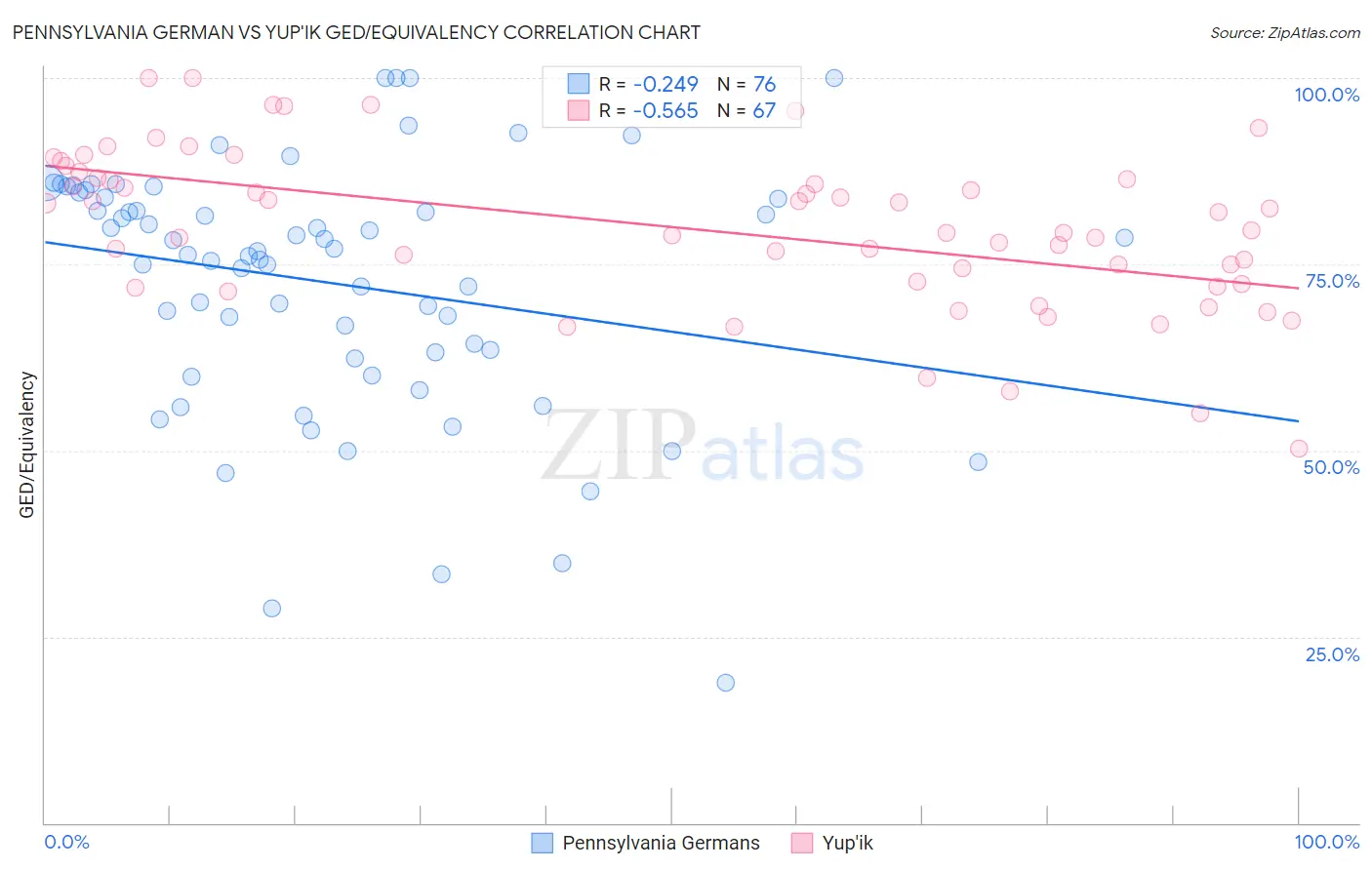 Pennsylvania German vs Yup'ik GED/Equivalency