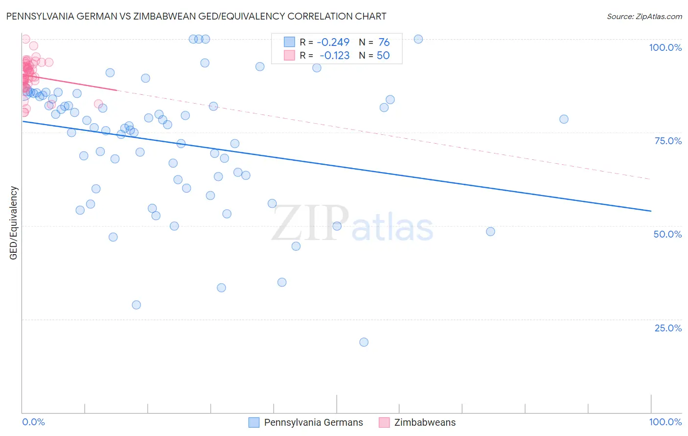 Pennsylvania German vs Zimbabwean GED/Equivalency