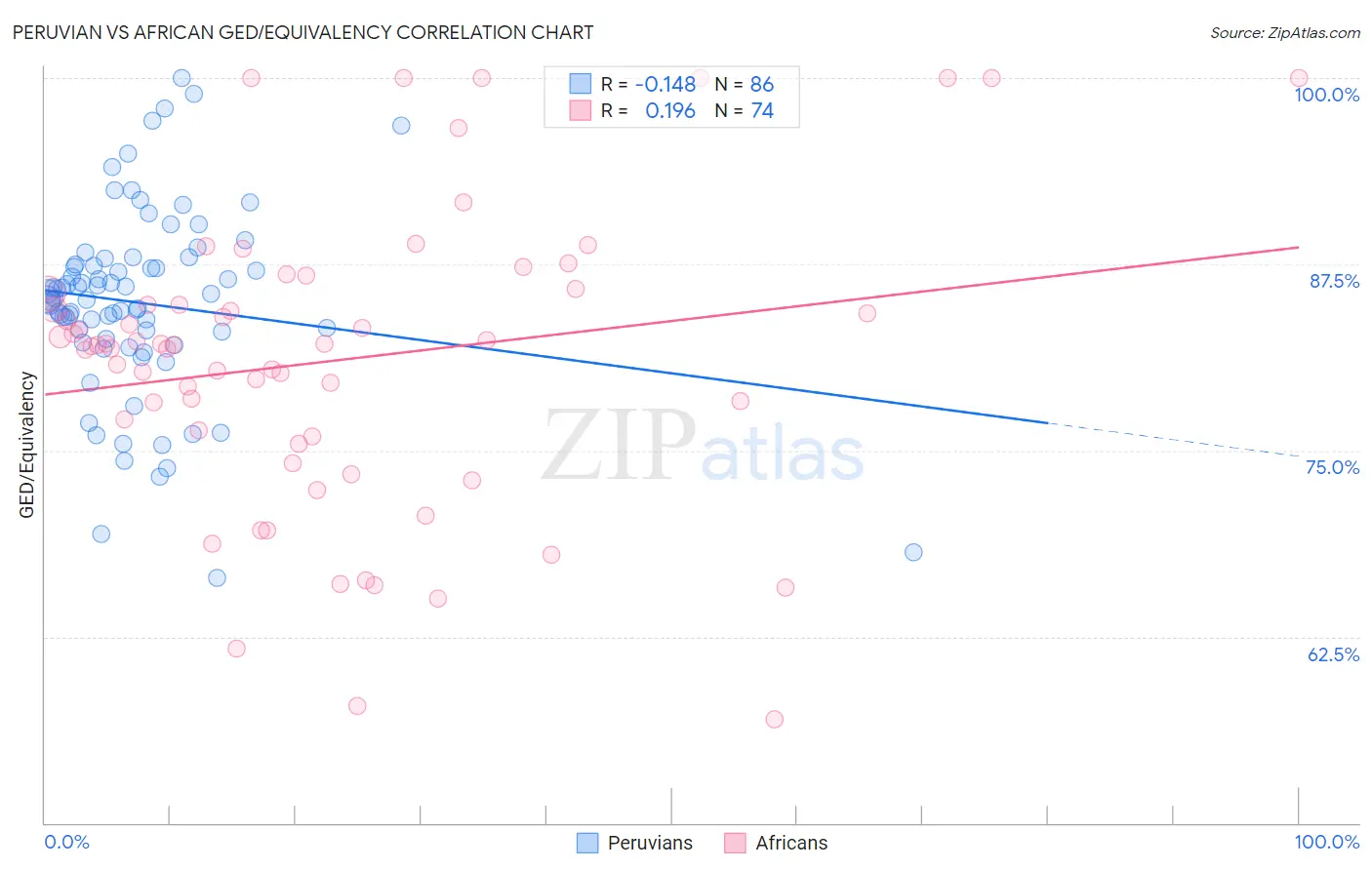 Peruvian vs African GED/Equivalency