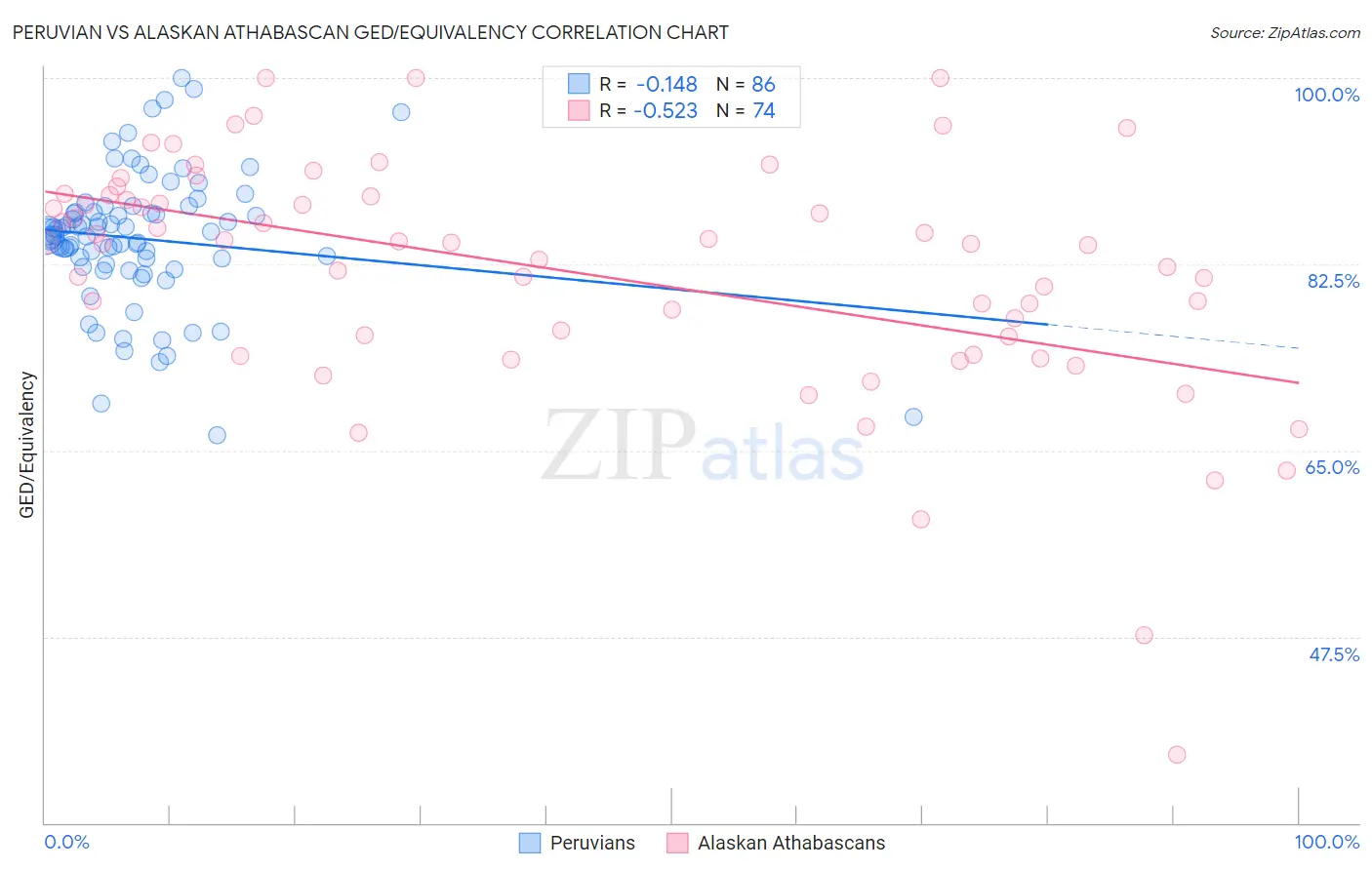 Peruvian vs Alaskan Athabascan GED/Equivalency