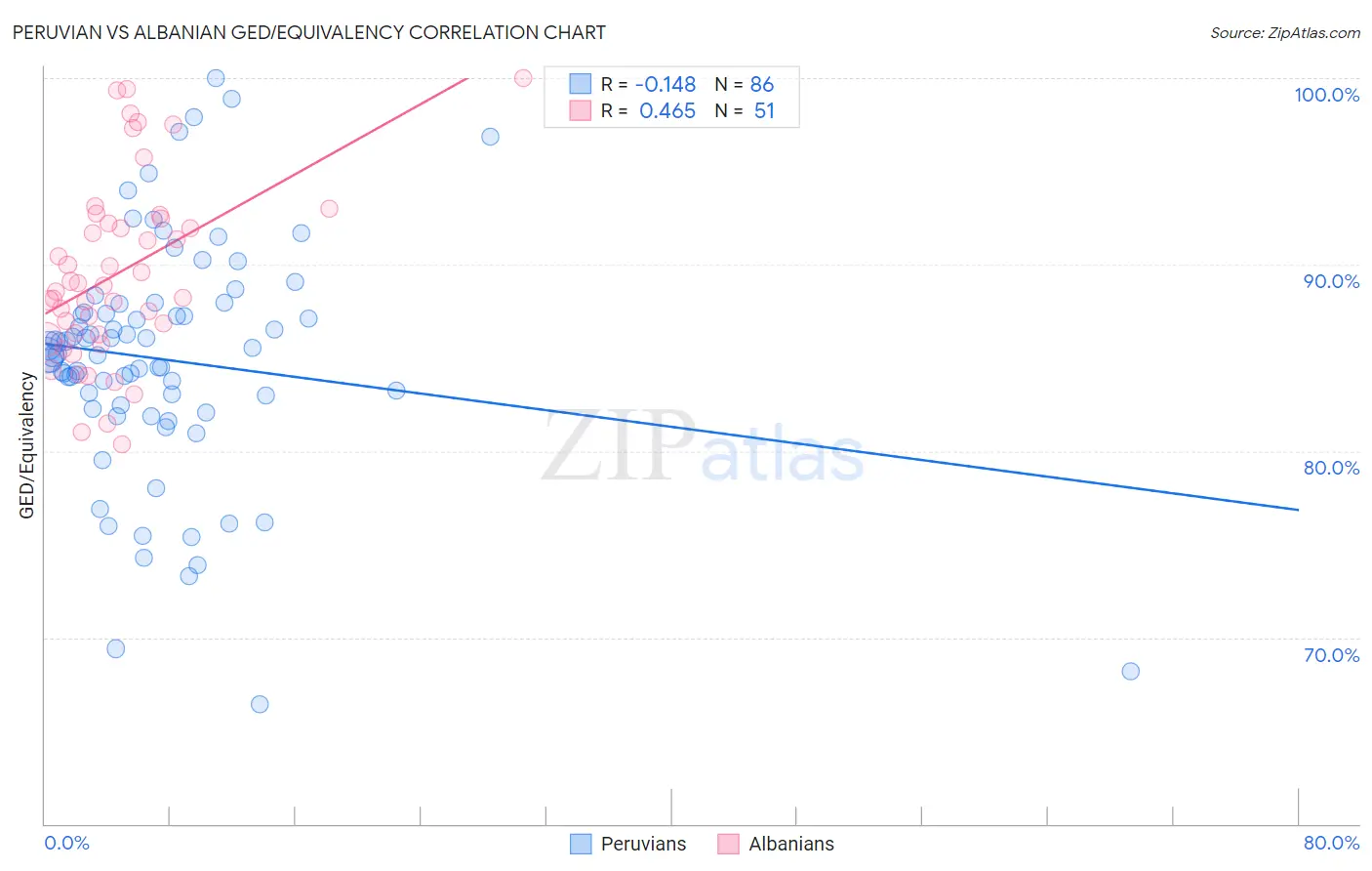 Peruvian vs Albanian GED/Equivalency