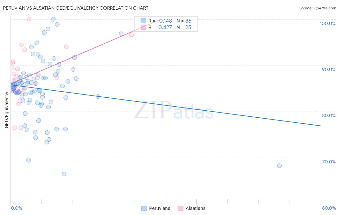 Peruvian vs Alsatian GED/Equivalency