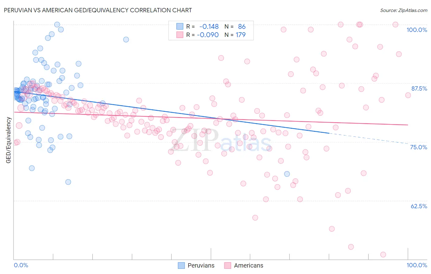 Peruvian vs American GED/Equivalency