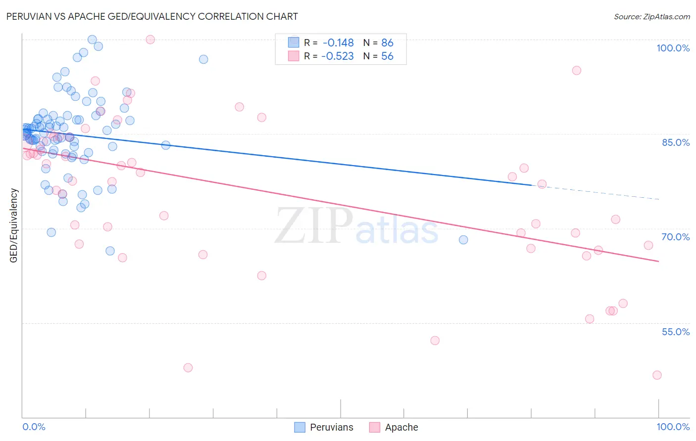 Peruvian vs Apache GED/Equivalency