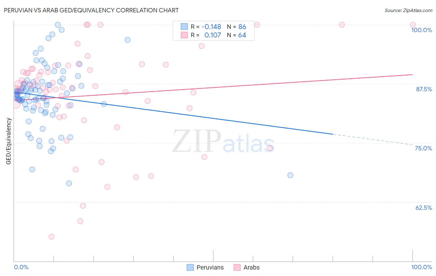 Peruvian vs Arab GED/Equivalency