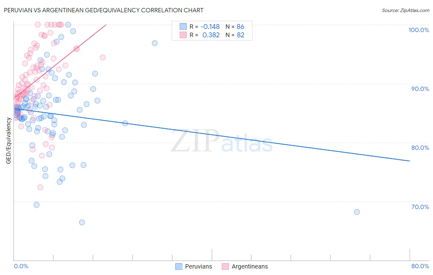 Peruvian vs Argentinean GED/Equivalency