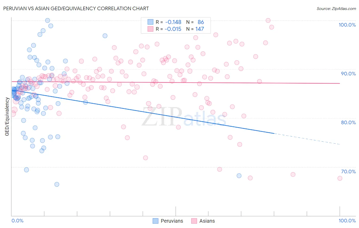 Peruvian vs Asian GED/Equivalency