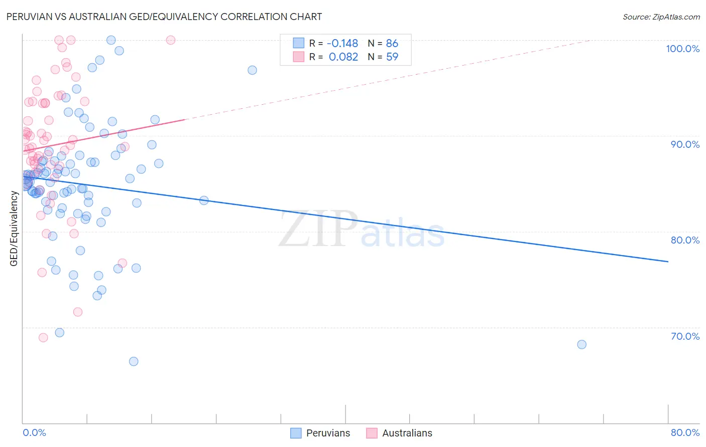 Peruvian vs Australian GED/Equivalency