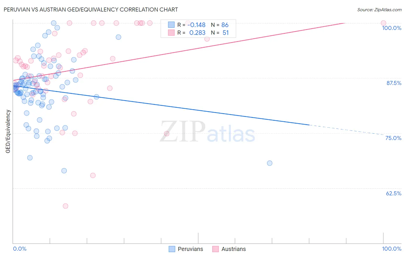 Peruvian vs Austrian GED/Equivalency