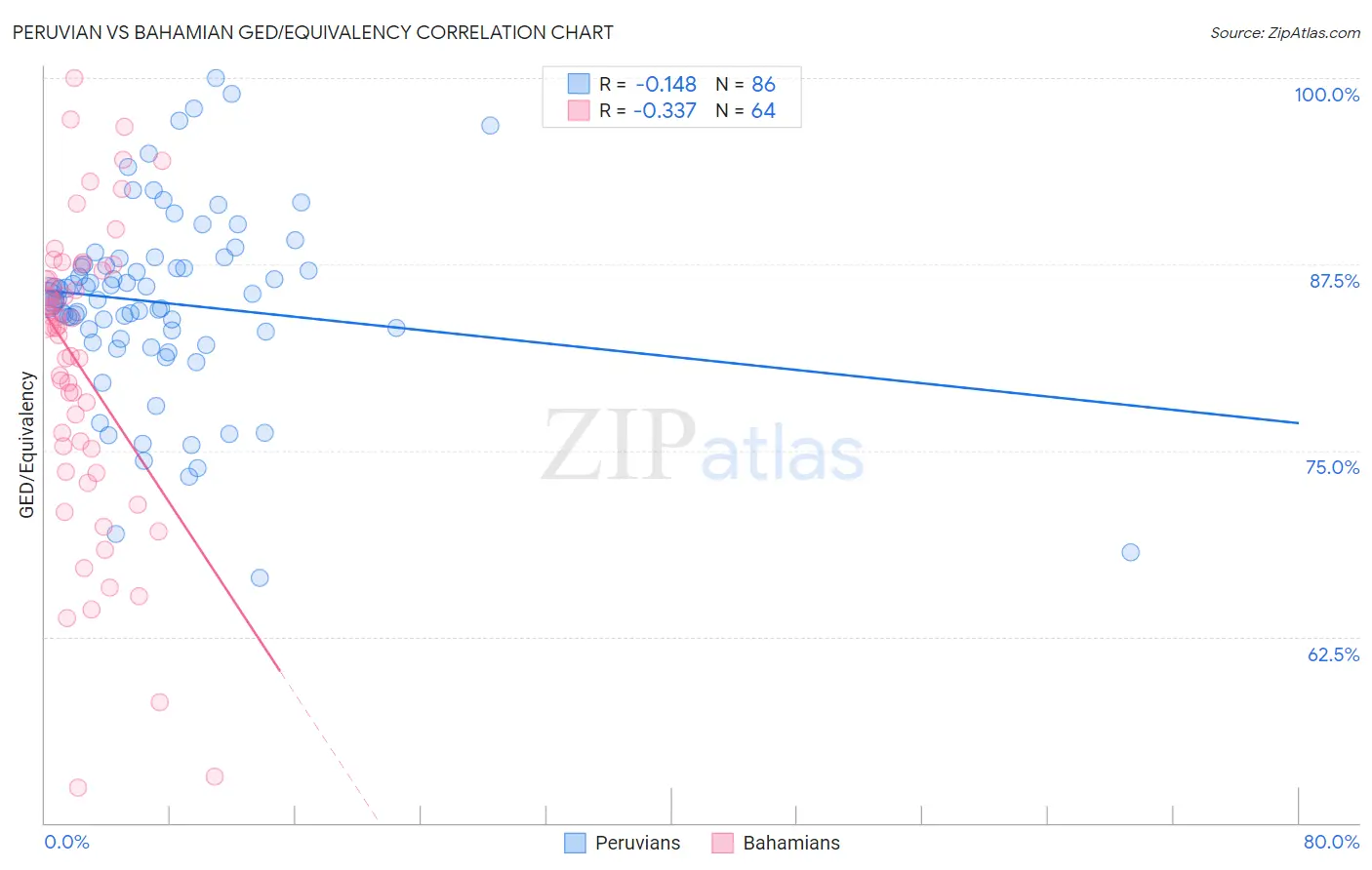 Peruvian vs Bahamian GED/Equivalency
