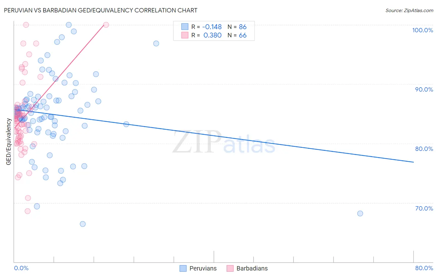 Peruvian vs Barbadian GED/Equivalency