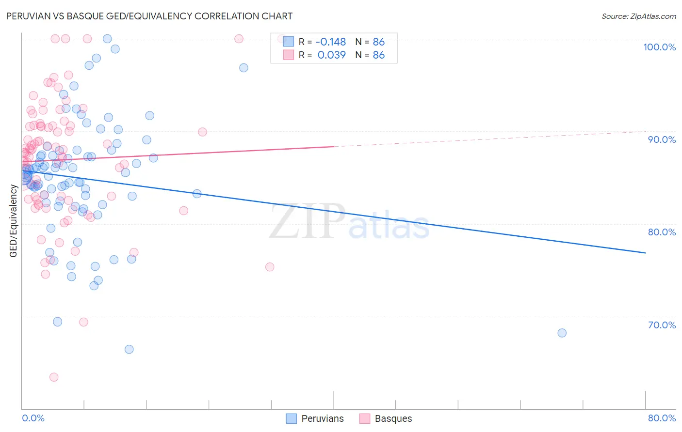 Peruvian vs Basque GED/Equivalency