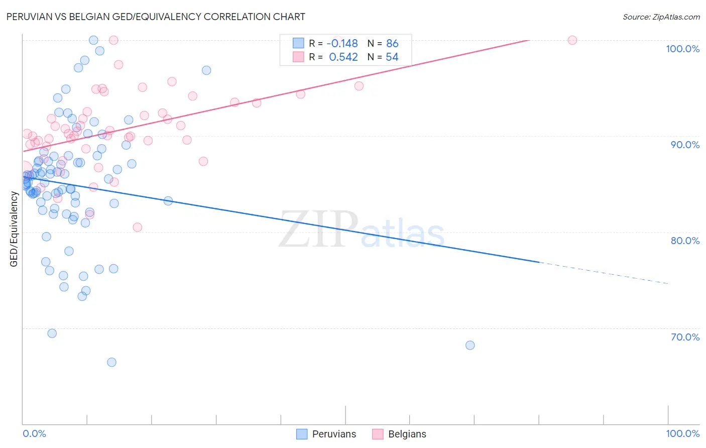 Peruvian vs Belgian GED/Equivalency