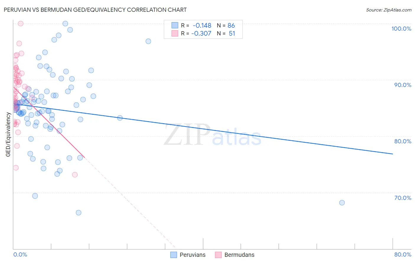 Peruvian vs Bermudan GED/Equivalency