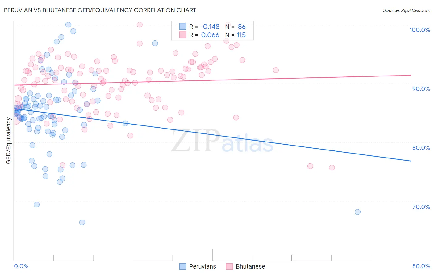 Peruvian vs Bhutanese GED/Equivalency