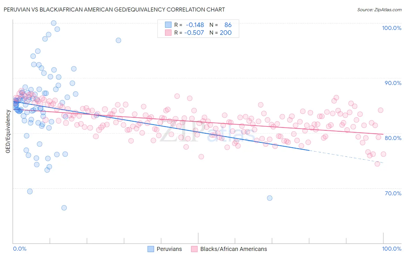 Peruvian vs Black/African American GED/Equivalency