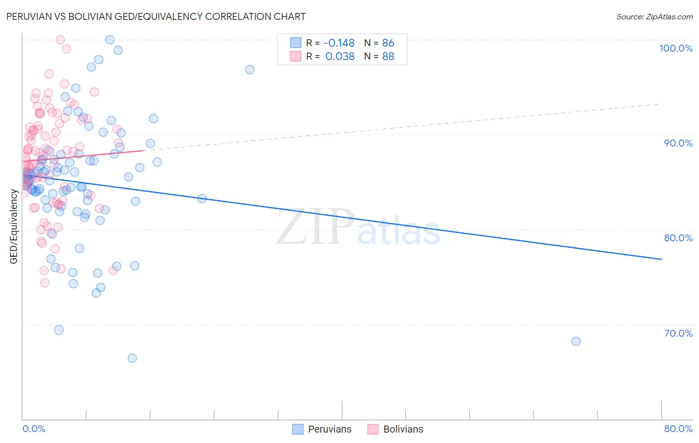 Peruvian vs Bolivian GED/Equivalency