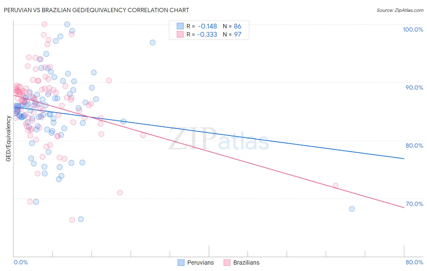 Peruvian vs Brazilian GED/Equivalency