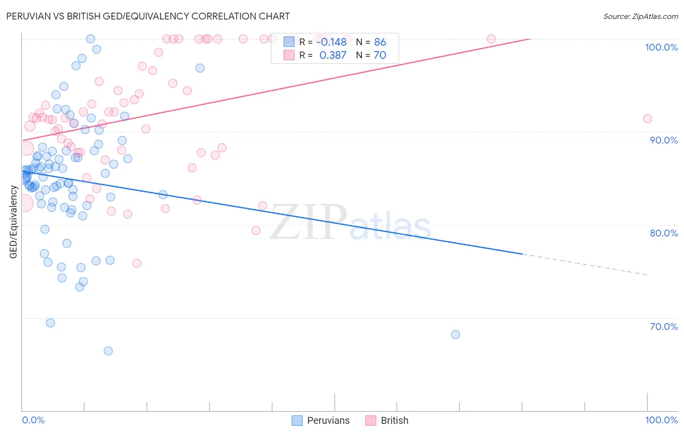 Peruvian vs British GED/Equivalency