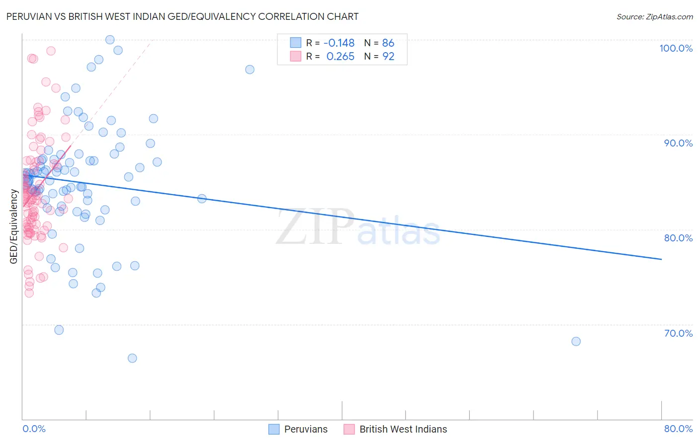 Peruvian vs British West Indian GED/Equivalency
