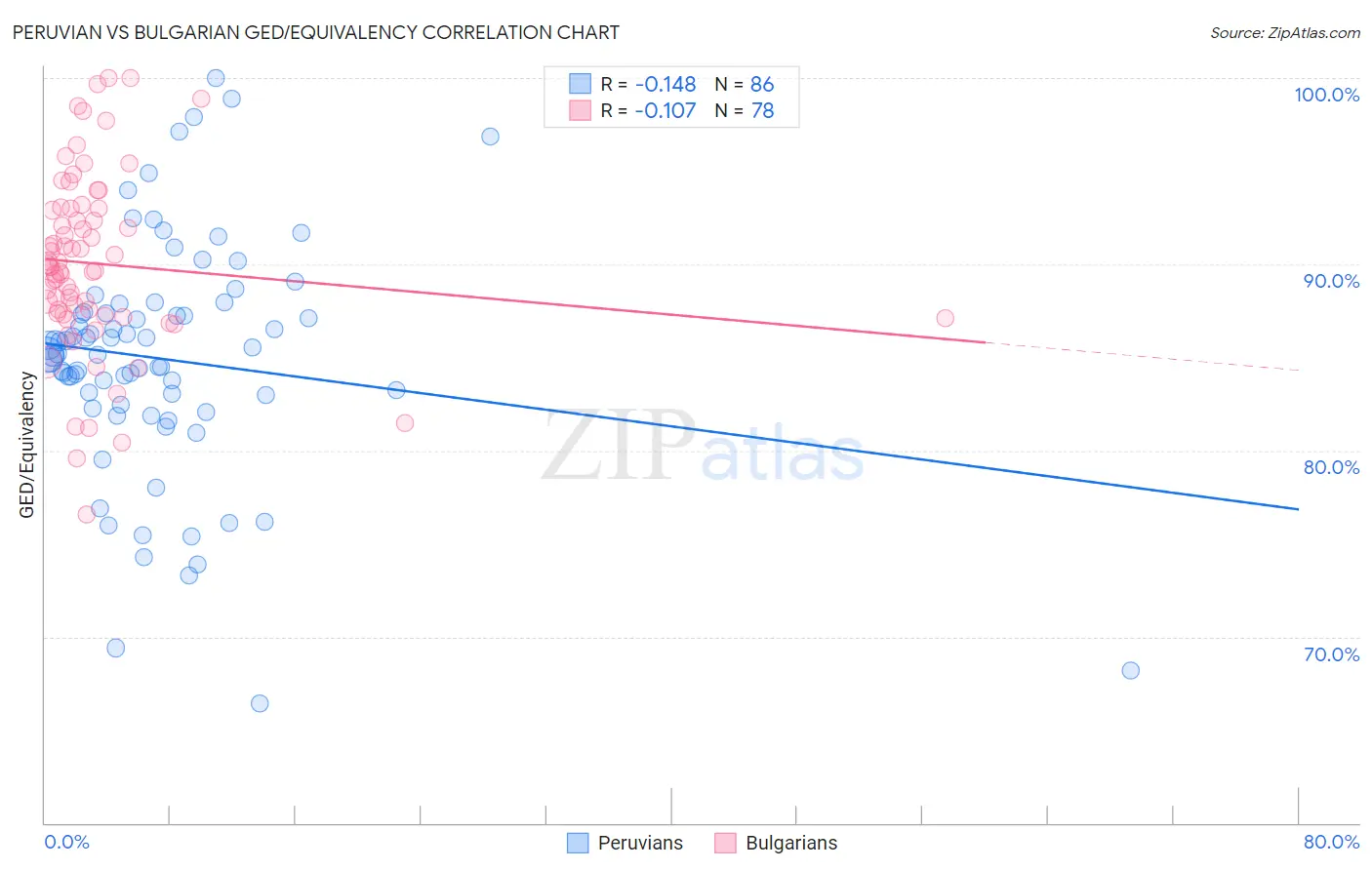Peruvian vs Bulgarian GED/Equivalency